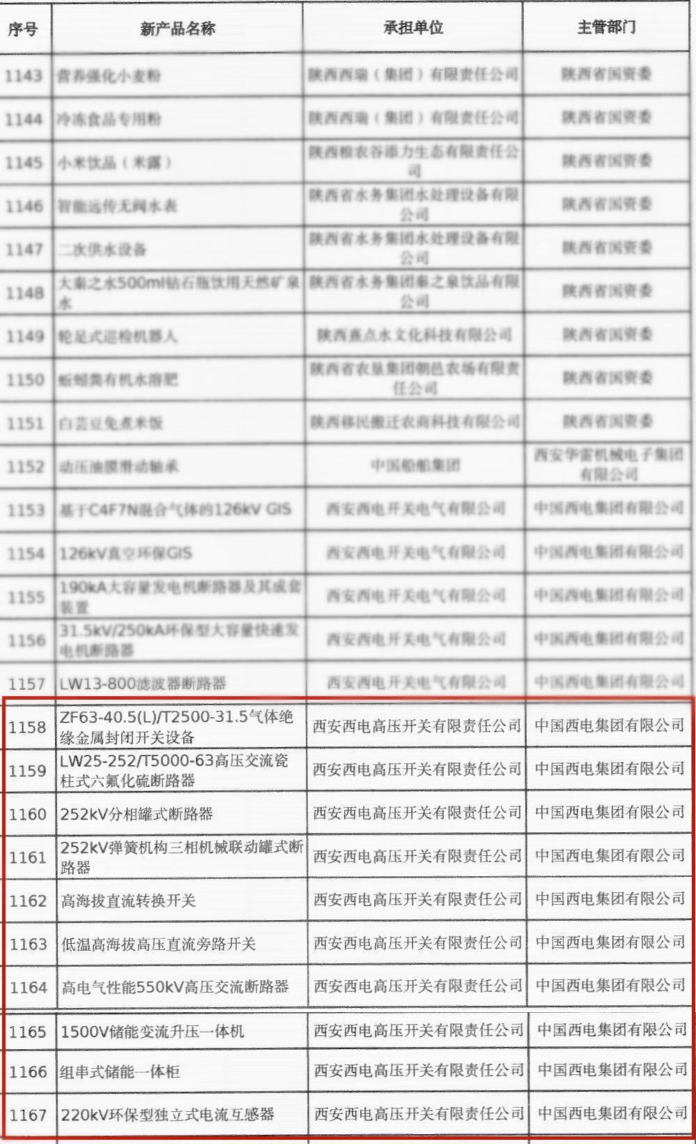 主题教育 · 建新功 | 科技登高——西开有限10个新产品通过陕西省重点新产品认定-西安西电高压开关有限责任公司