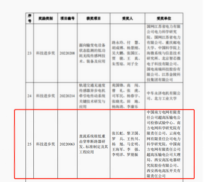 声誉时刻 | 利来国国际最给力的老牌有限1个项目荣获中国电工手艺学会科技前进奖二等奖-利来国国际最给力的老牌
